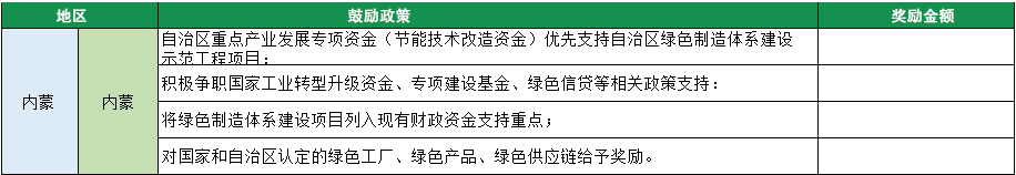 2023年綠色工廠申報，140項補貼，最高達1000萬！