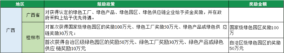 2023年綠色工廠申報，140項補貼，最高達1000萬！