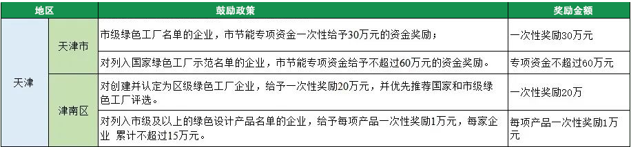 2023年綠色工廠申報，140項補貼，最高達1000萬！