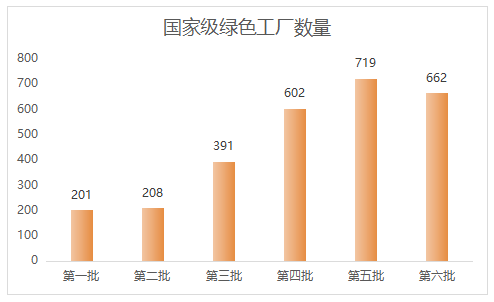 為什么要申報綠色工廠？各地區綠色工廠補貼政策一覽