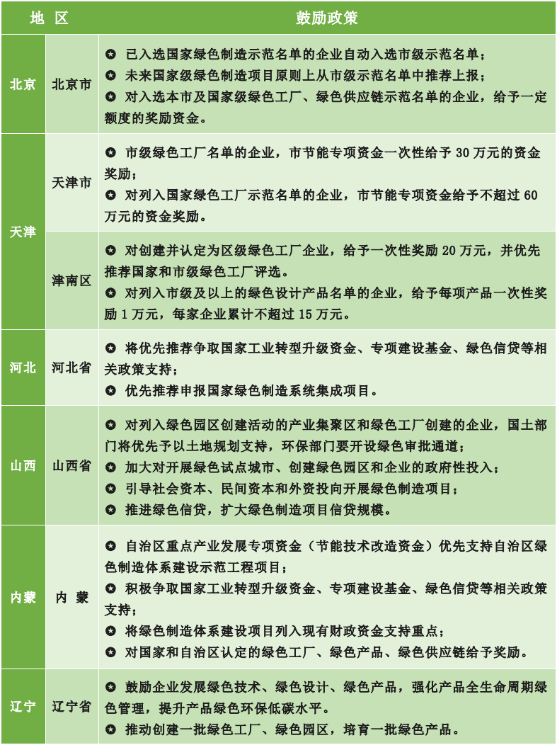 為什么要申報綠色工廠？各地區綠色工廠補貼政策一覽