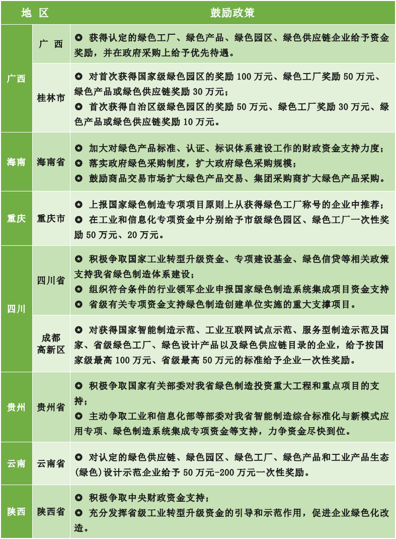 為什么要申報綠色工廠？各地區綠色工廠補貼政策一覽