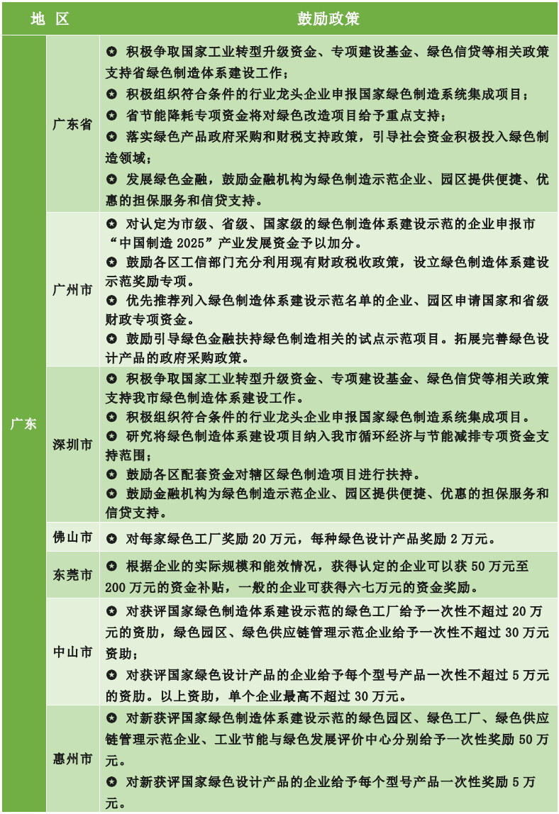 為什么要申報綠色工廠？各地區綠色工廠補貼政策一覽