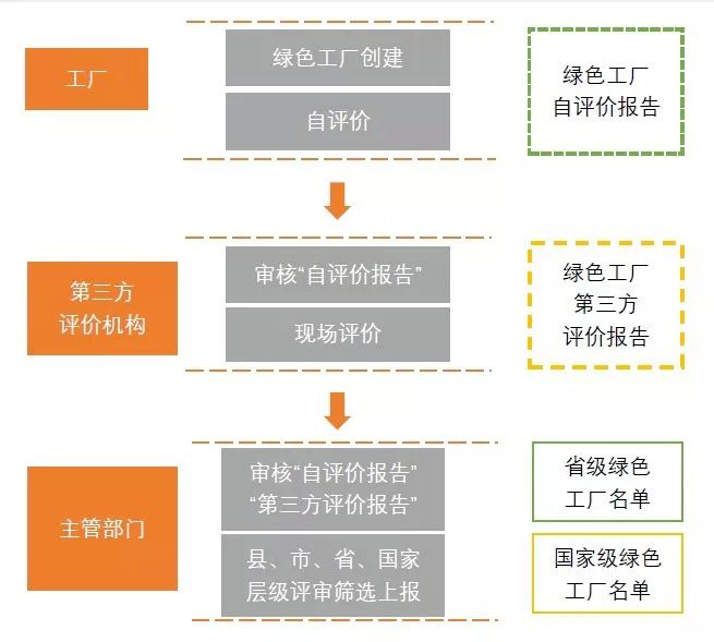 為什么要申報綠色工廠？各地區綠色工廠補貼政策一覽