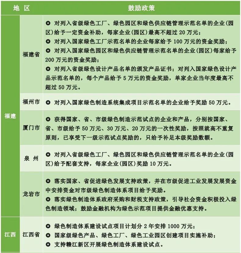 為什么要申報綠色工廠？各地區綠色工廠補貼政策一覽