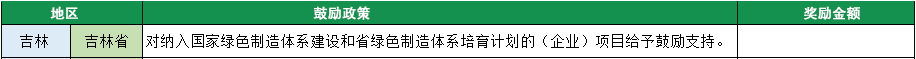 2023年綠色工廠申報，140項補貼，最高達1000萬！