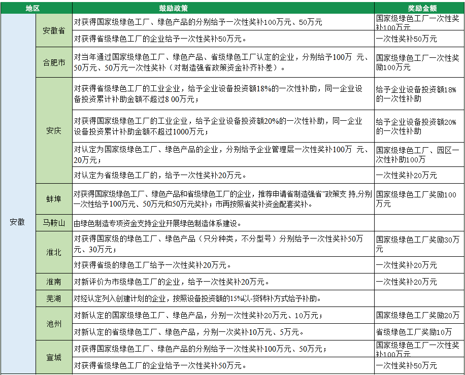 2023年綠色工廠申報，140項補貼，最高達1000萬！