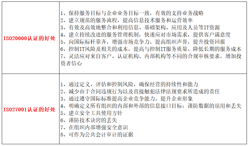 企業做ISO20000與ISO27001認證有哪些好處？