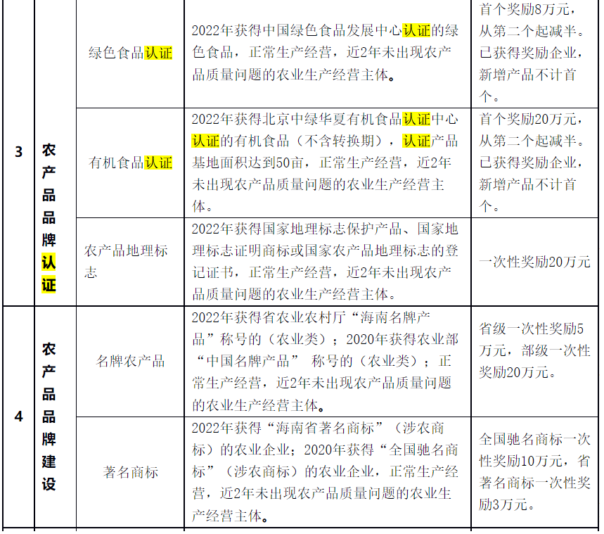 對獲HACCP、ISO9001、GAP認證一次性獎勵5萬元！