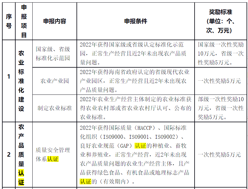 對獲HACCP、ISO9001、GAP認證一次性獎勵5萬元！