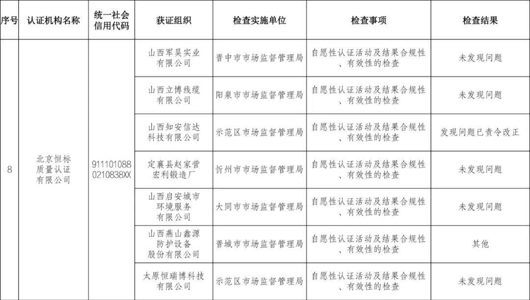 9家認(rèn)證機(jī)構(gòu)檢查結(jié)果情況通報(bào)