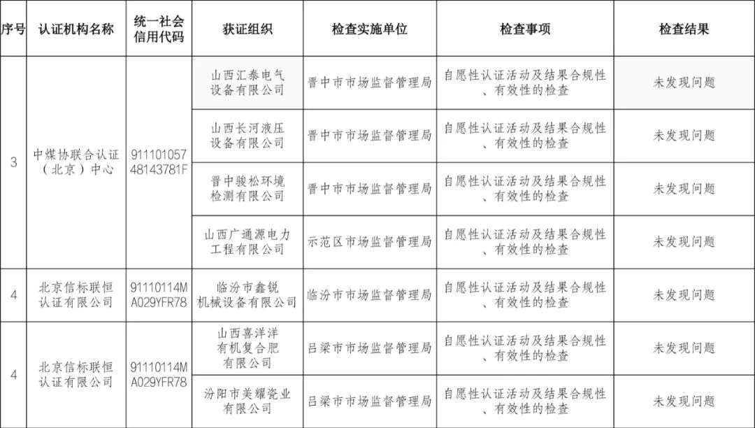 9家認(rèn)證機(jī)構(gòu)檢查結(jié)果情況通報(bào)