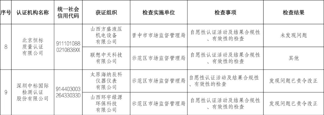 9家認(rèn)證機(jī)構(gòu)檢查結(jié)果情況通報(bào)