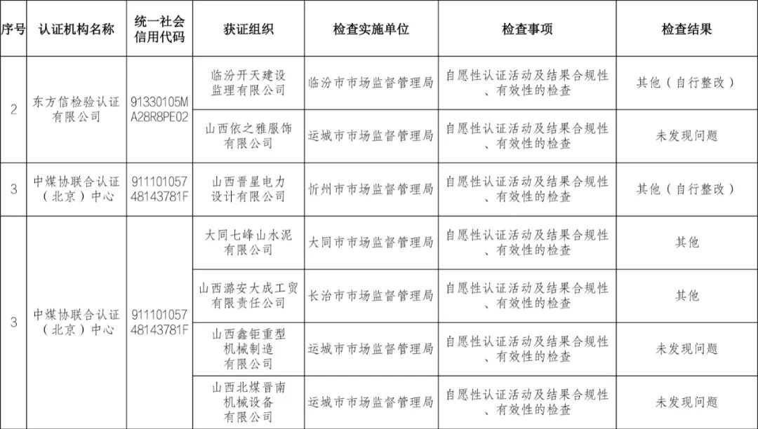 9家認(rèn)證機(jī)構(gòu)檢查結(jié)果情況通報(bào)