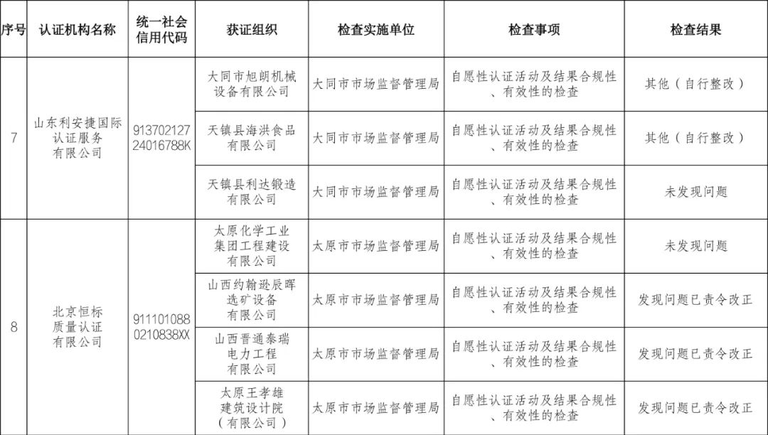 9家認(rèn)證機(jī)構(gòu)檢查結(jié)果情況通報(bào)